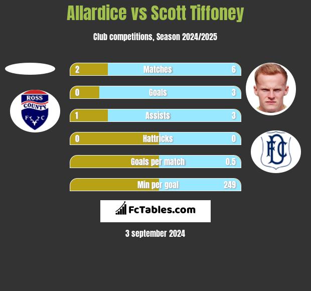 Allardice vs Scott Tiffoney h2h player stats