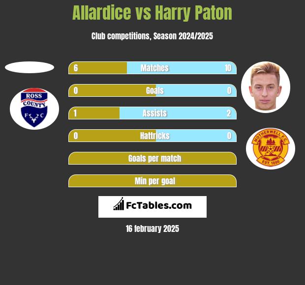 Allardice vs Harry Paton h2h player stats