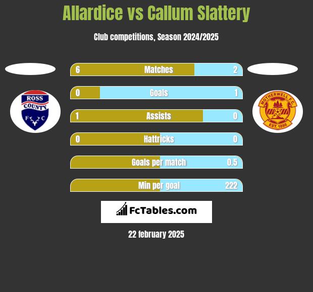 Allardice vs Callum Slattery h2h player stats