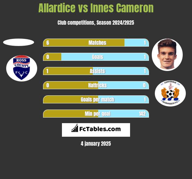 Allardice vs Innes Cameron h2h player stats