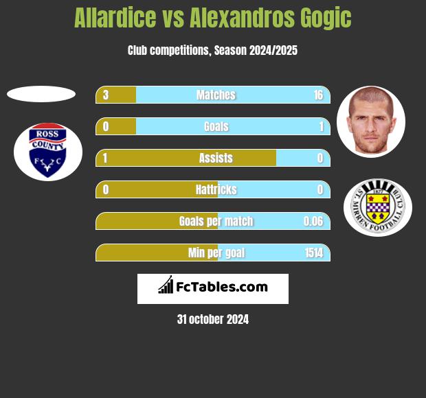 Allardice vs Alexandros Gogic h2h player stats