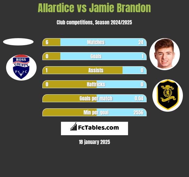 Allardice vs Jamie Brandon h2h player stats