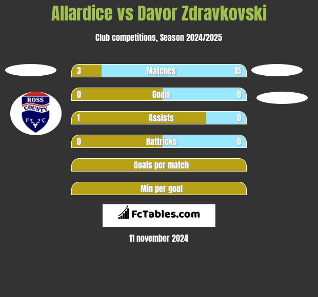 Allardice vs Davor Zdravkovski h2h player stats