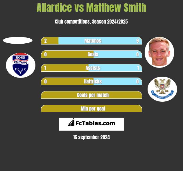 Allardice vs Matthew Smith h2h player stats