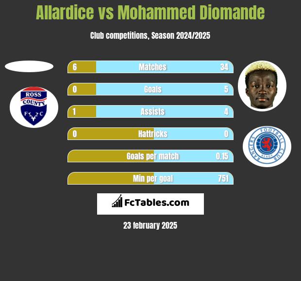 Allardice vs Mohammed Diomande h2h player stats