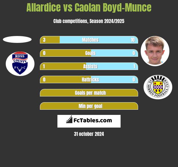 Allardice vs Caolan Boyd-Munce h2h player stats