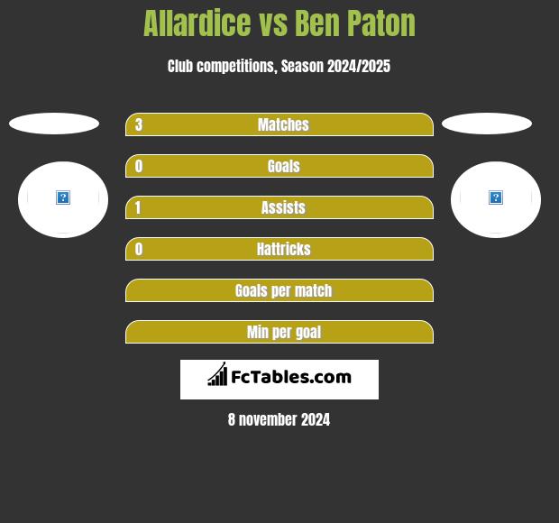 Allardice vs Ben Paton h2h player stats