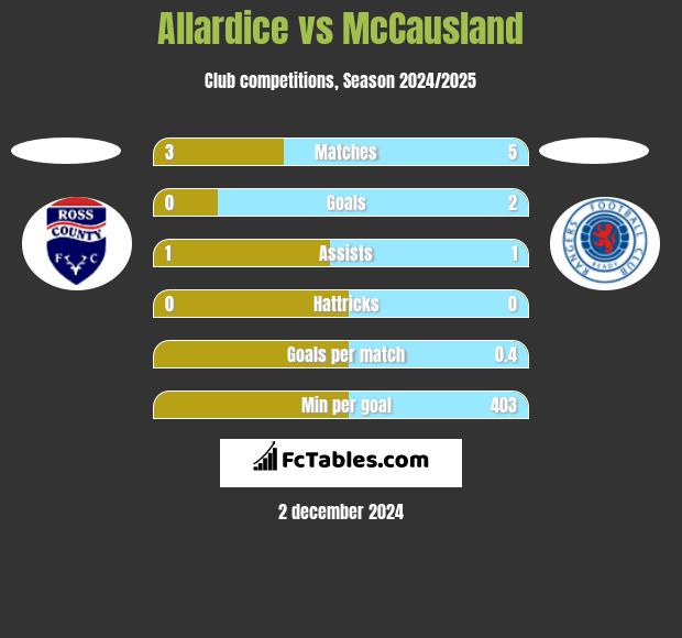 Allardice vs McCausland h2h player stats