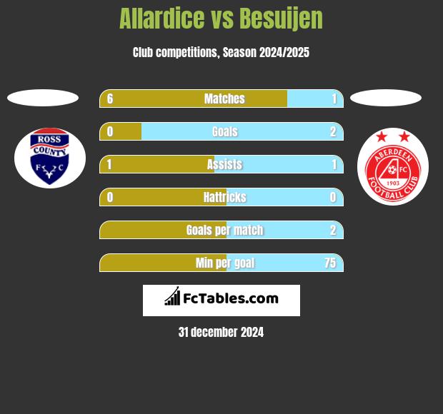 Allardice vs Besuijen h2h player stats