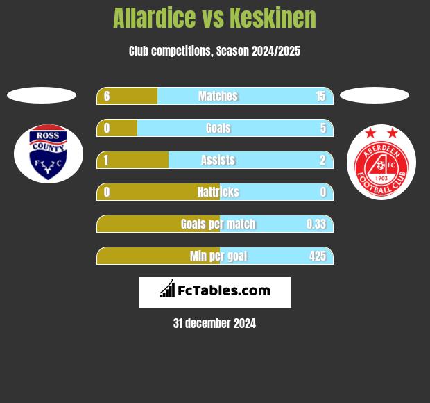 Allardice vs Keskinen h2h player stats