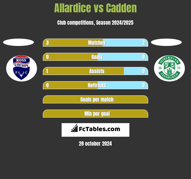 Allardice vs Cadden h2h player stats