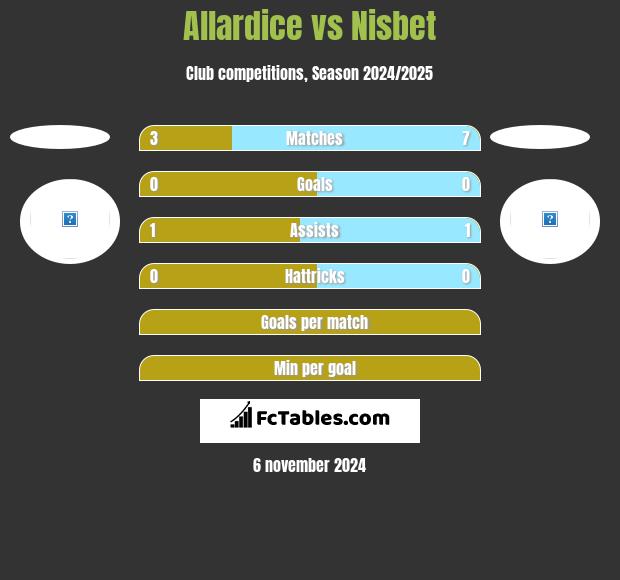 Allardice vs Nisbet h2h player stats