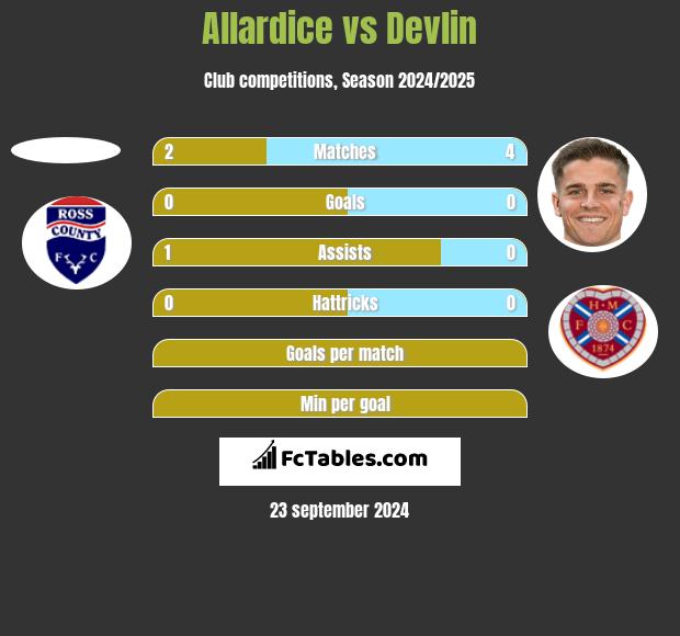 Allardice vs Devlin h2h player stats