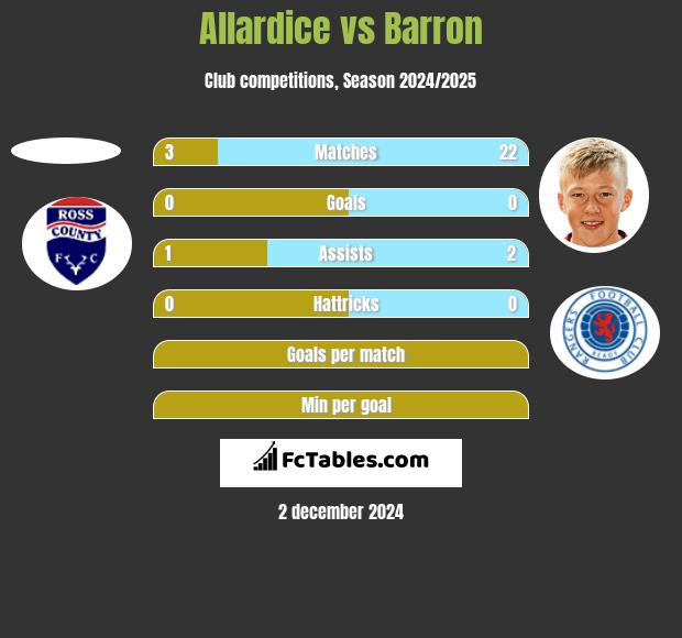 Allardice vs Barron h2h player stats