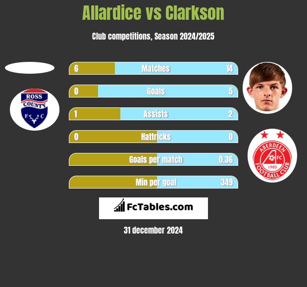 Allardice vs Clarkson h2h player stats