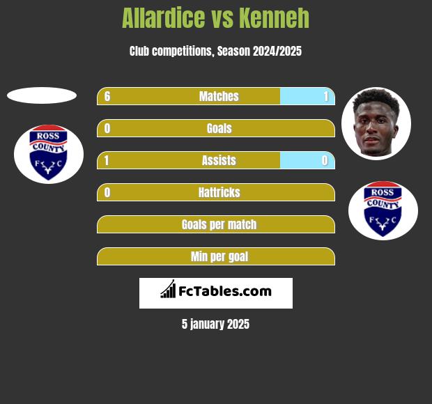 Allardice vs Kenneh h2h player stats