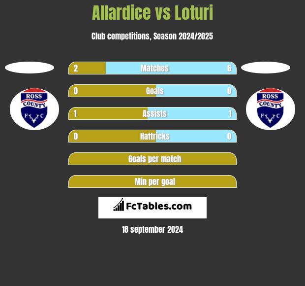 Allardice vs Loturi h2h player stats