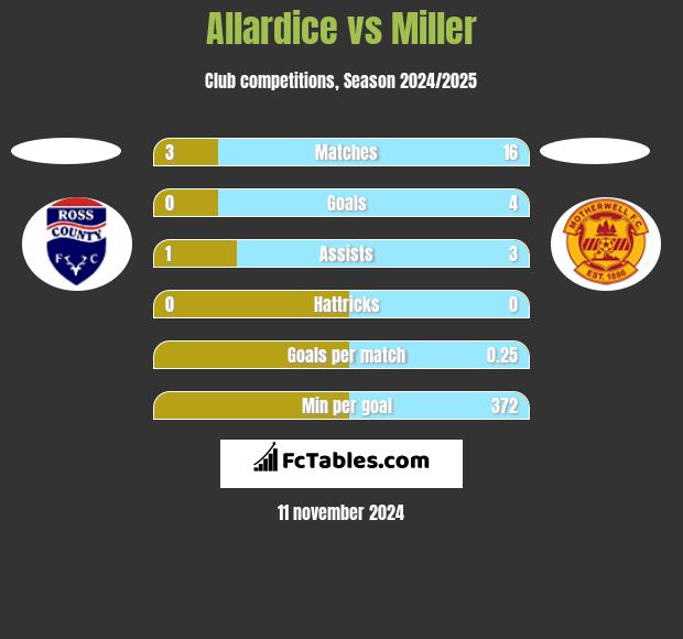 Allardice vs Miller h2h player stats