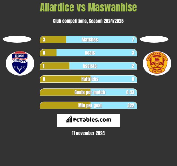 Allardice vs Maswanhise h2h player stats