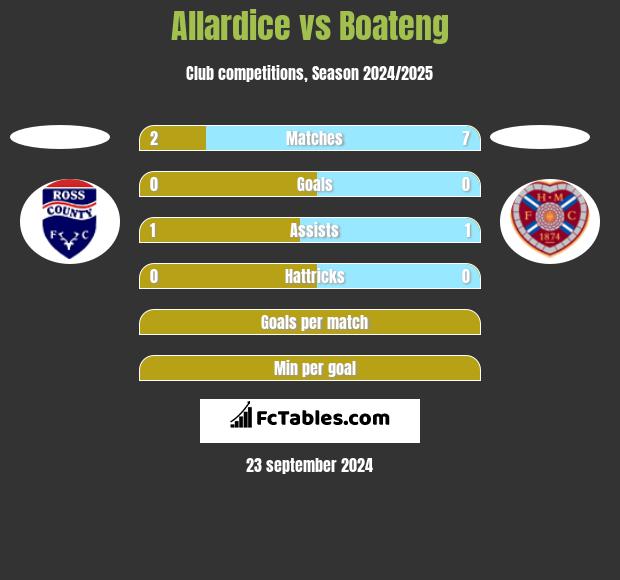 Allardice vs Boateng h2h player stats