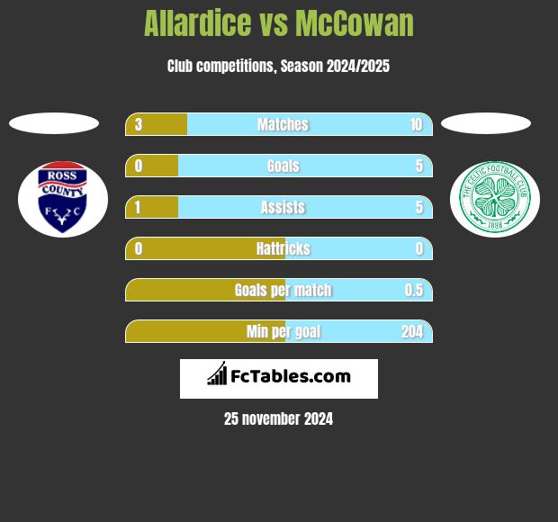 Allardice vs McCowan h2h player stats