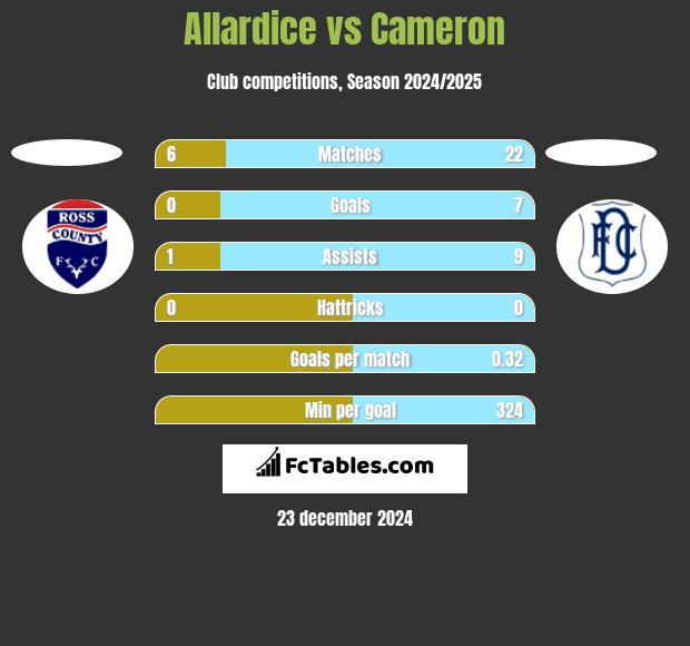 Allardice vs Cameron h2h player stats