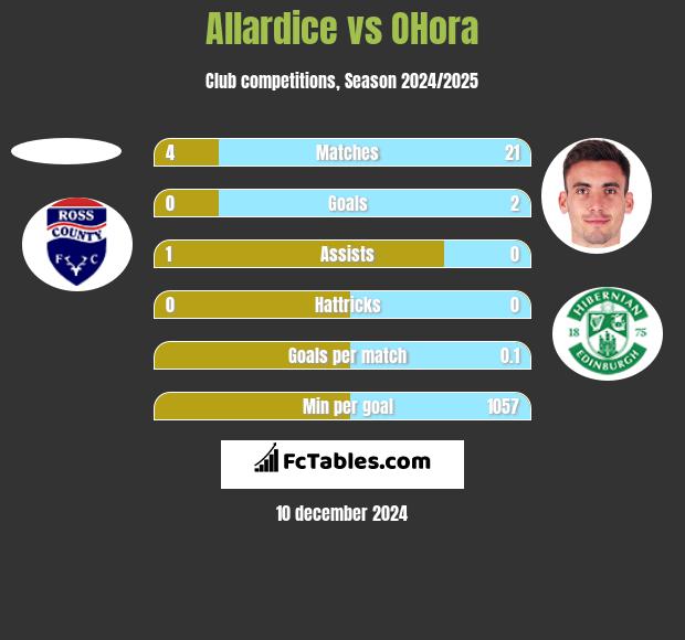 Allardice vs OHora h2h player stats