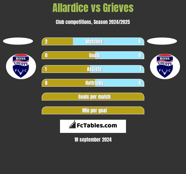 Allardice vs Grieves h2h player stats