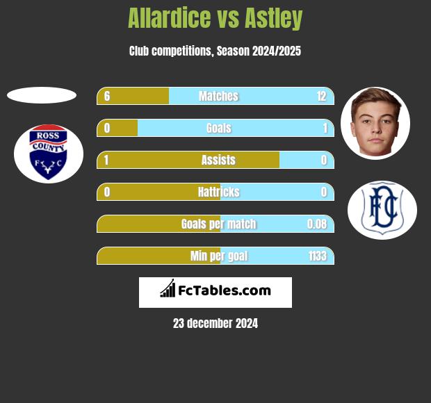 Allardice vs Astley h2h player stats