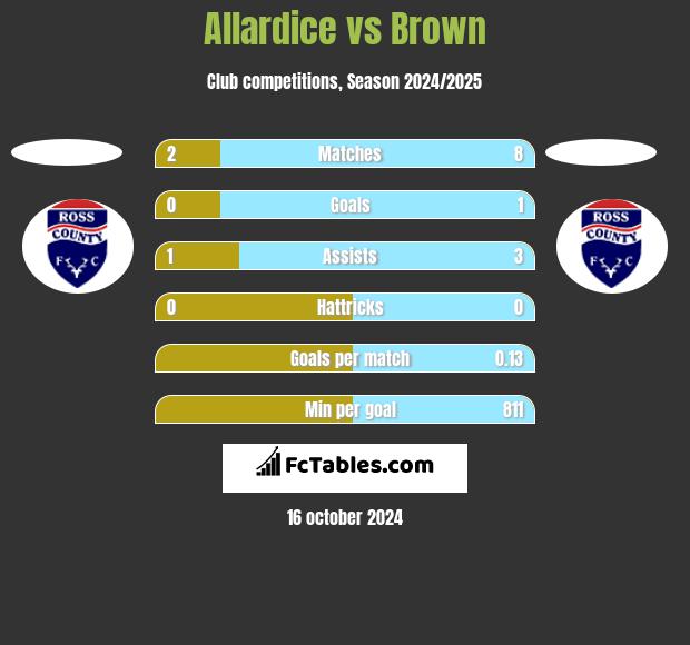 Allardice vs Brown h2h player stats