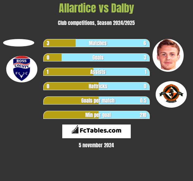 Allardice vs Dalby h2h player stats