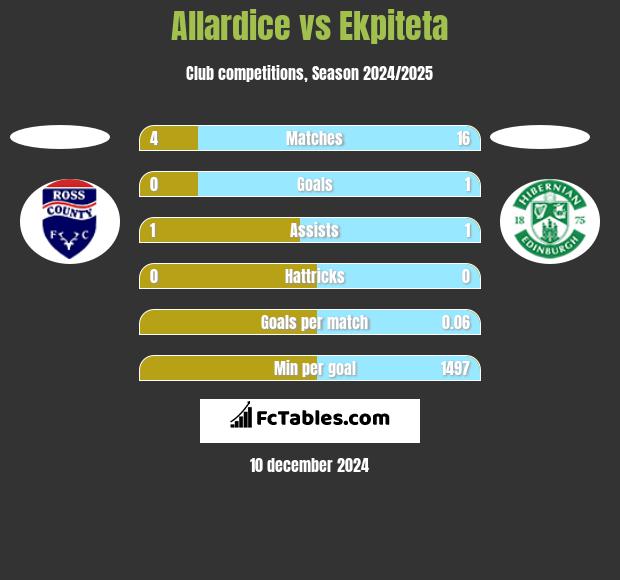 Allardice vs Ekpiteta h2h player stats