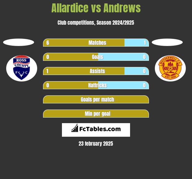 Allardice vs Andrews h2h player stats