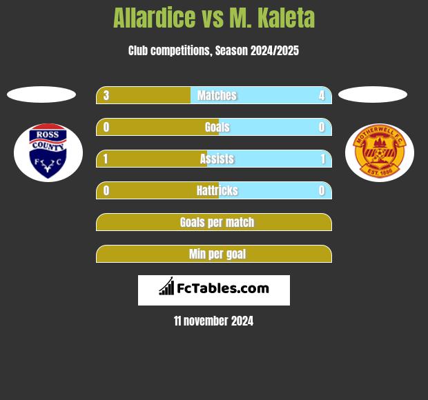 Allardice vs M. Kaleta h2h player stats