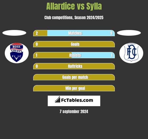 Allardice vs Sylla h2h player stats