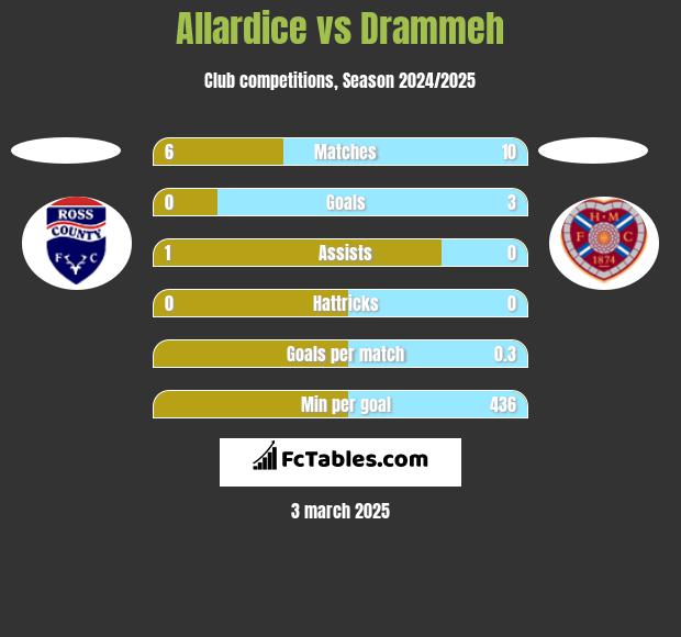 Allardice vs Drammeh h2h player stats