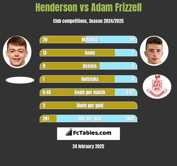 Henderson vs Adam Frizzell h2h player stats