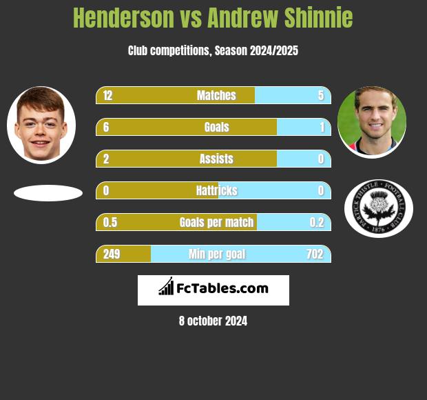 Henderson vs Andrew Shinnie h2h player stats