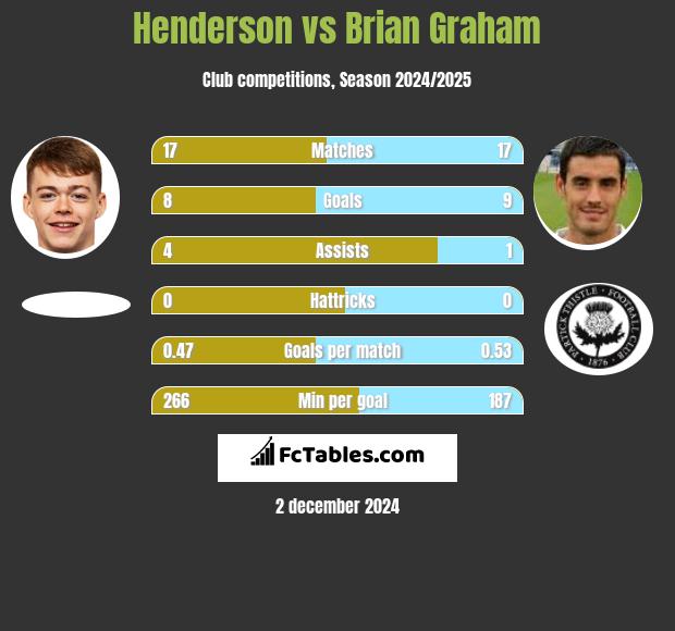 Henderson vs Brian Graham h2h player stats