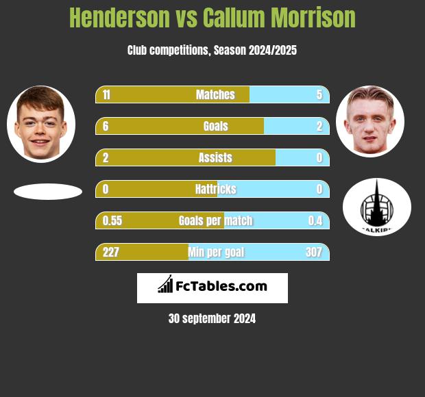 Henderson vs Callum Morrison h2h player stats