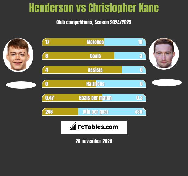 Henderson vs Christopher Kane h2h player stats