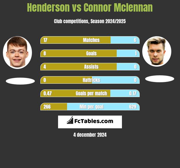 Henderson vs Connor Mclennan h2h player stats