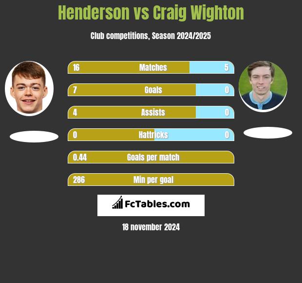 Henderson vs Craig Wighton h2h player stats