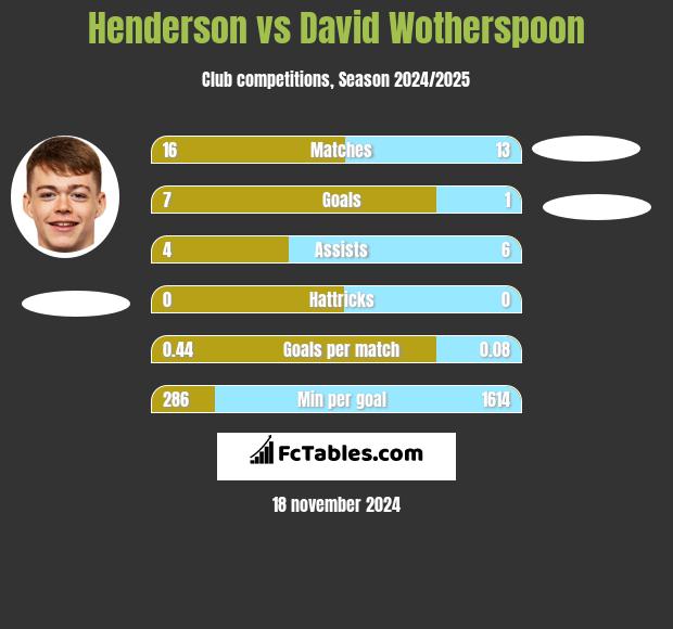 Henderson vs David Wotherspoon h2h player stats