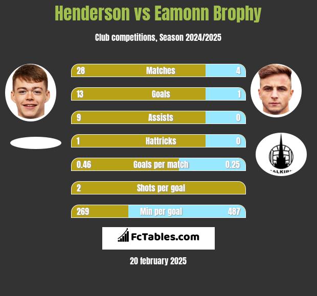 Henderson vs Eamonn Brophy h2h player stats