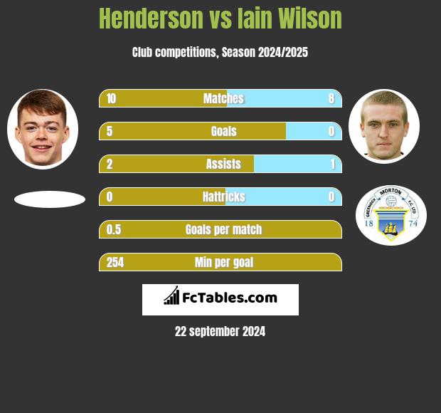 Henderson vs Iain Wilson h2h player stats