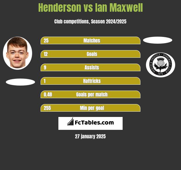 Henderson vs Ian Maxwell h2h player stats