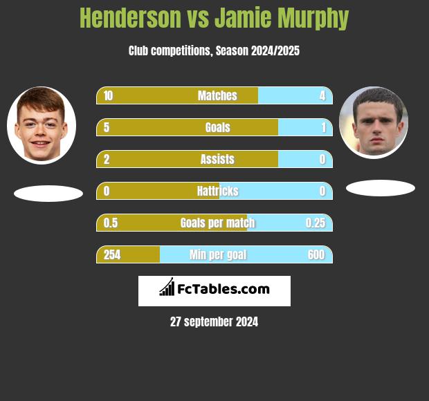 Henderson vs Jamie Murphy h2h player stats