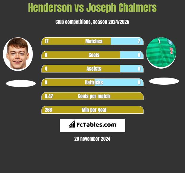 Henderson vs Joseph Chalmers h2h player stats