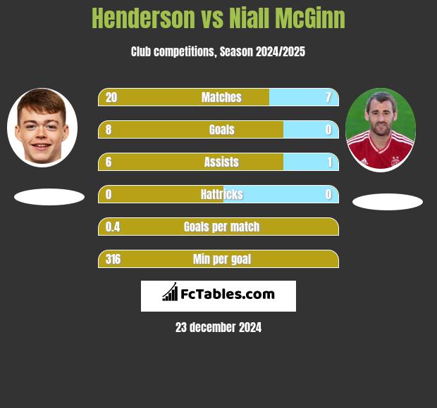 Henderson vs Niall McGinn h2h player stats